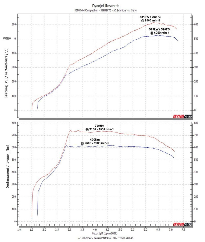 BMW X3M / X4M F97 / F98 Performance Upgrade 600hp